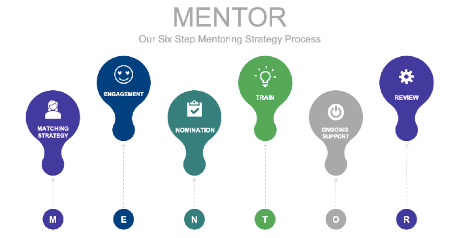 Mentor model for Antoinette Oglethorpe mentoring programmes
