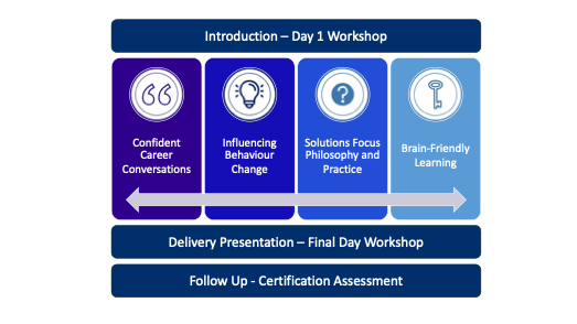 Open programme certified career conversations facilitator training timeline