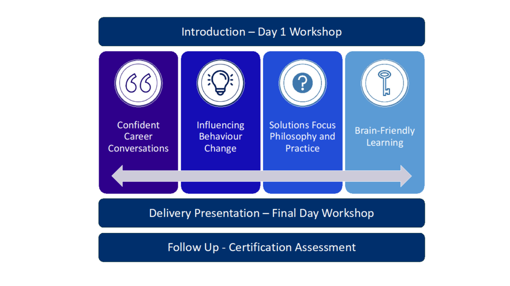 workshop timeline. Introduction Day 1 Workshop. Confident Career Conversations, influencing behaviour, solutions focused philosophy and practice, brain-friendly learning. Delivery presentation - final day workshop. Follow up certification assessment.